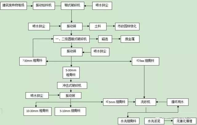 再生骨料的生產工藝