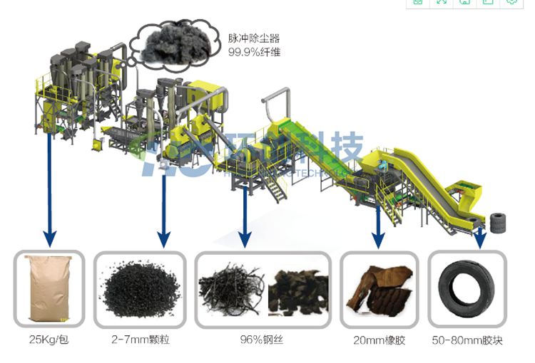 廢舊輪胎破碎生產線
